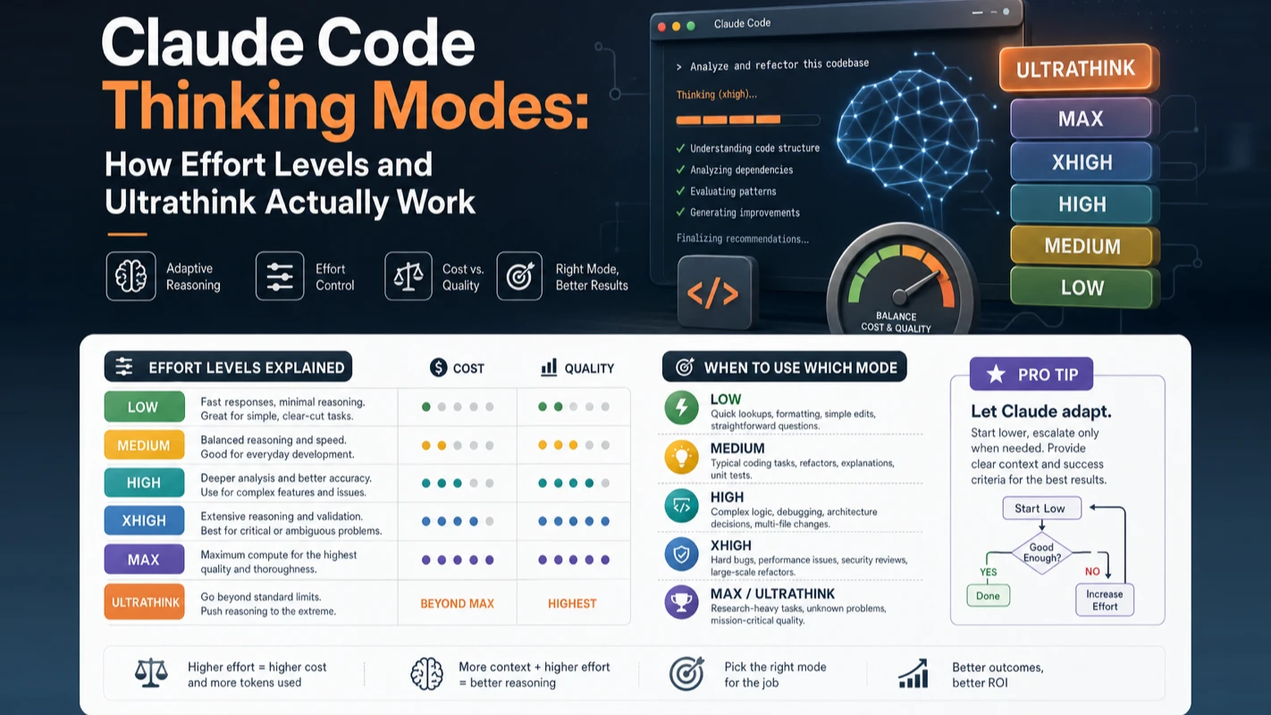 Claude Code Thinking Modes: How Effort Levels and Ultrathink Actually Work technical illustration for AI Workflow Pro readers