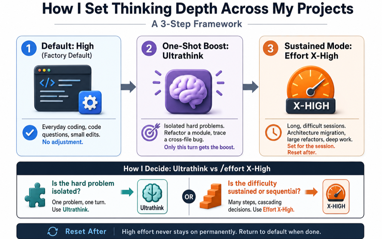 How I set Claude Code thinking depth across projects technical diagram