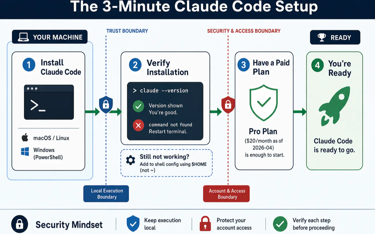 The 3-Minute Claude Code Setup technical diagram for Claude Code Tutorial: 10 Mistakes I Made So You Won't