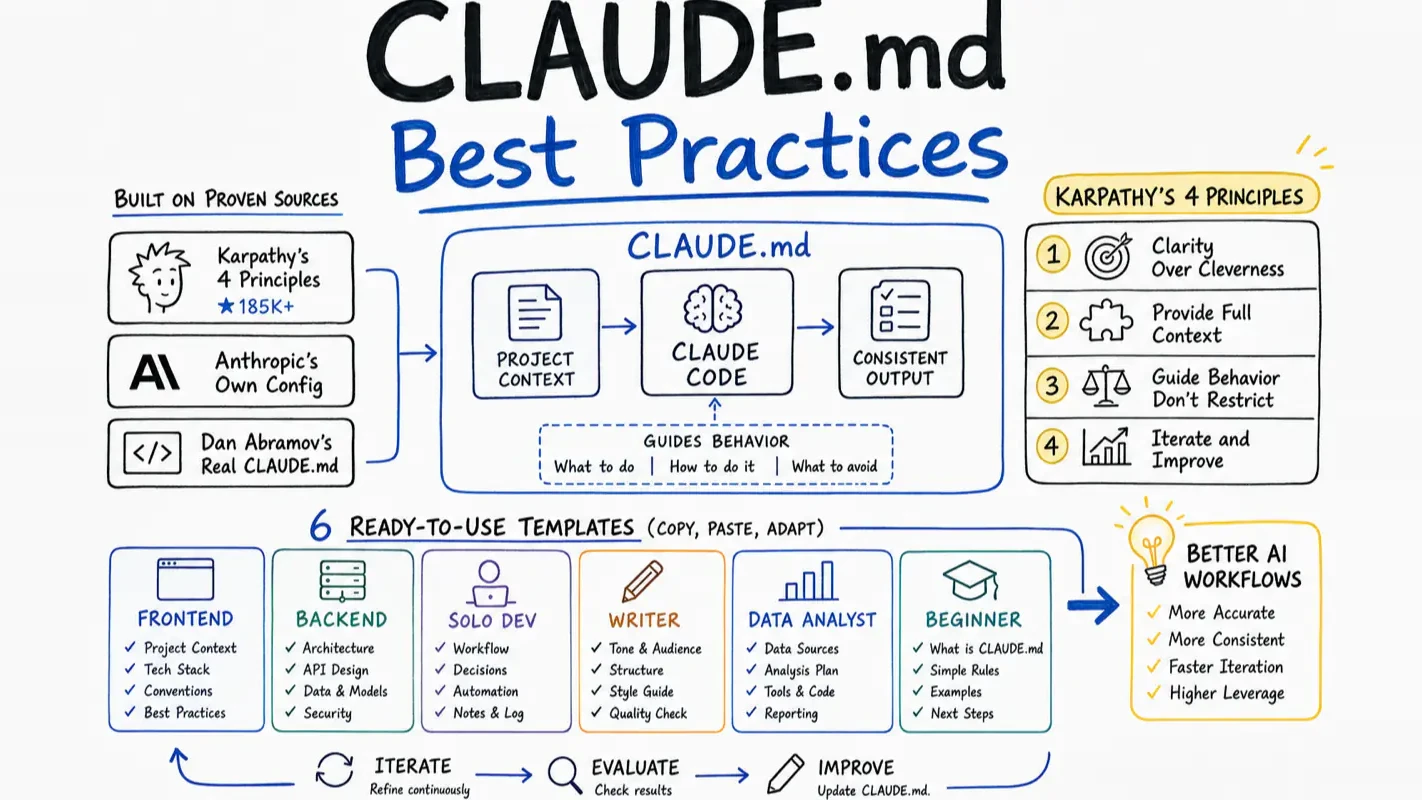 CLAUDE.md Best Practices: Karpathy's 4 Principles + 6 Ready-to-Use Templates (2026) technical illustration for AI Workflow Pro readers