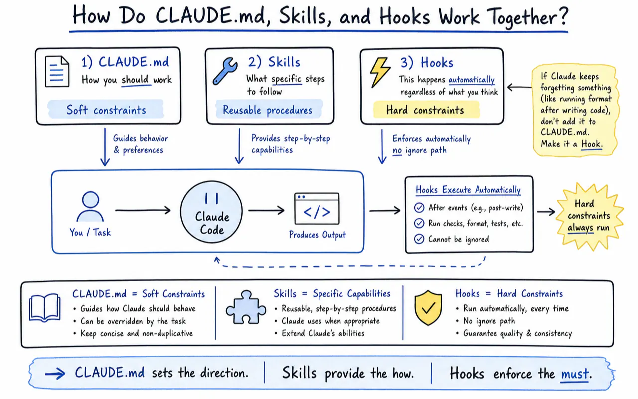 How Do CLAUDE.md, Skills, and Hooks Work Together? technical diagram for CLAUDE.md Best Practices