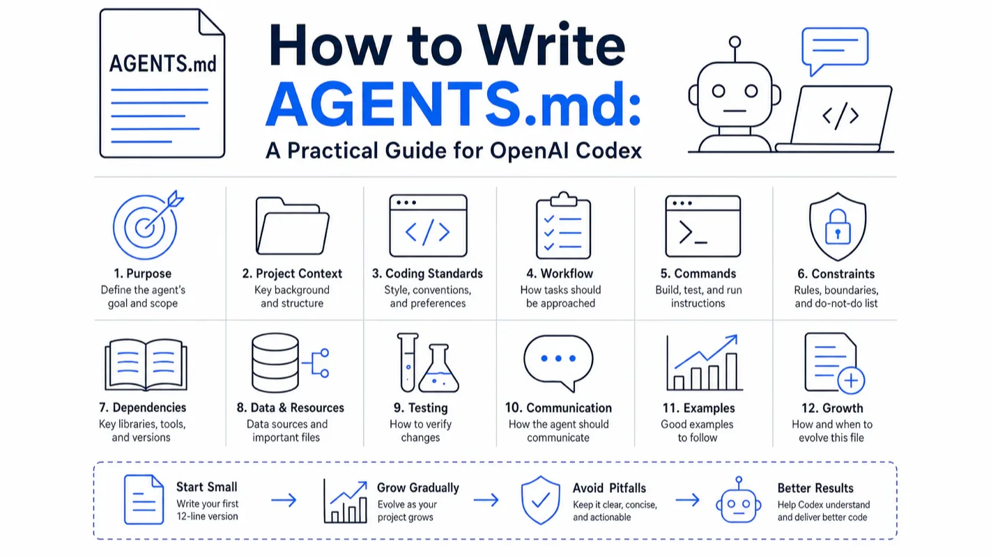 Icon grid mapping the twelve core sections of an AGENTS.md instruction file for OpenAI Codex