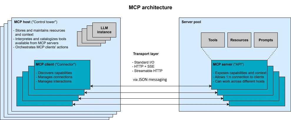 MCP architecture connecting a host and client through the protocol to external tool servers