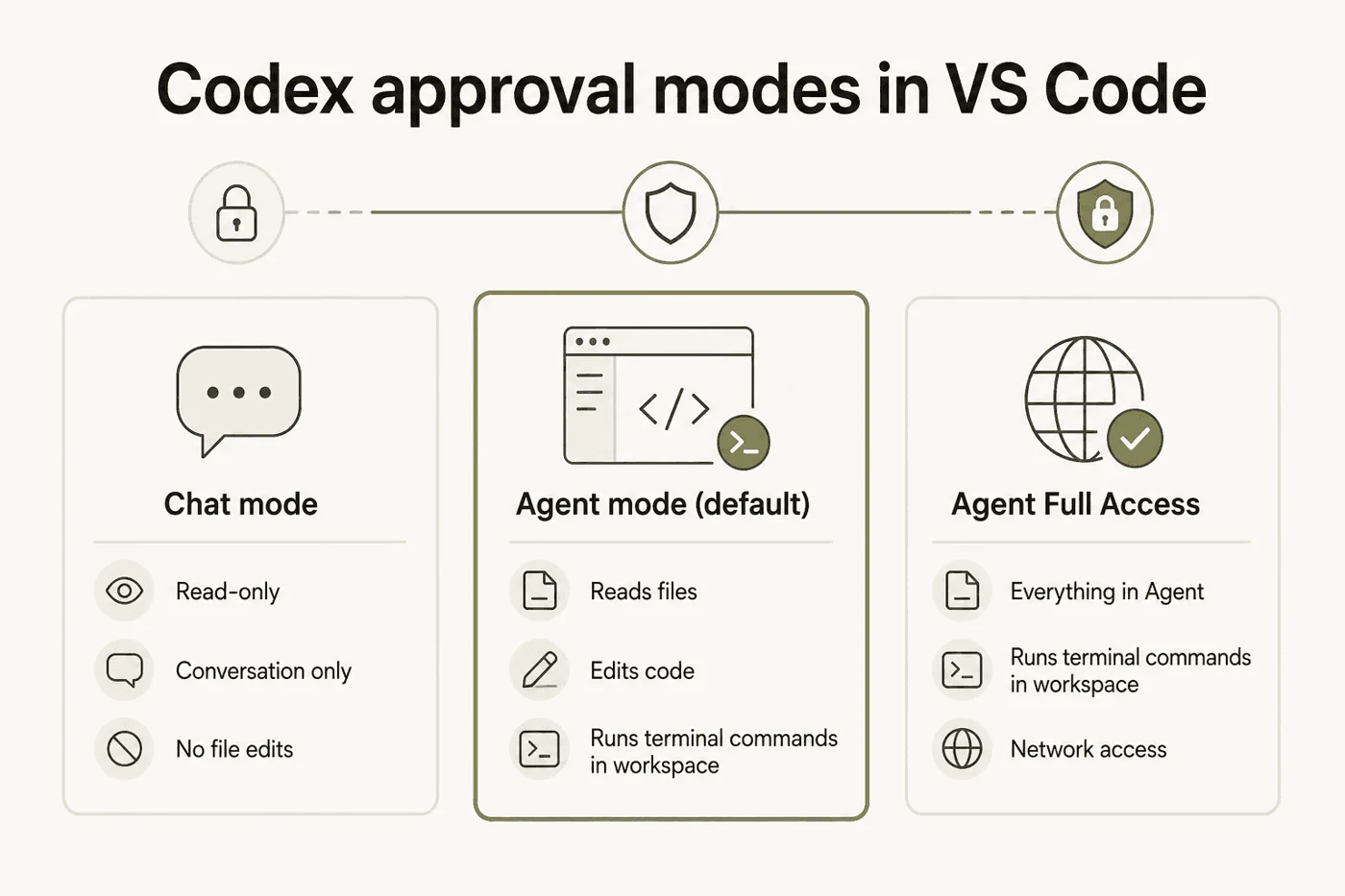 Codex approval modes inside VS Code: Chat, Agent, and Agent Full Access