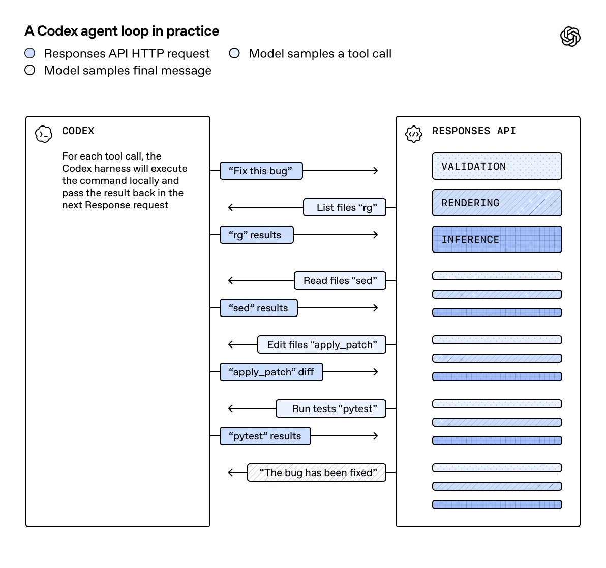 Codex agent loop diagram showing the edit, run tests, and diff cycle for one task
