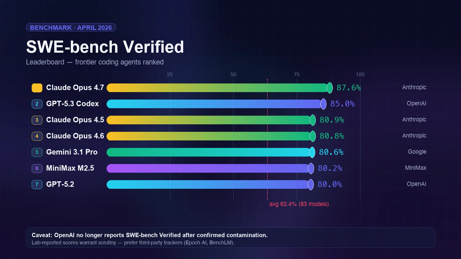 SWE-bench Verified leaderboard ranking Codex against other frontier coding agents