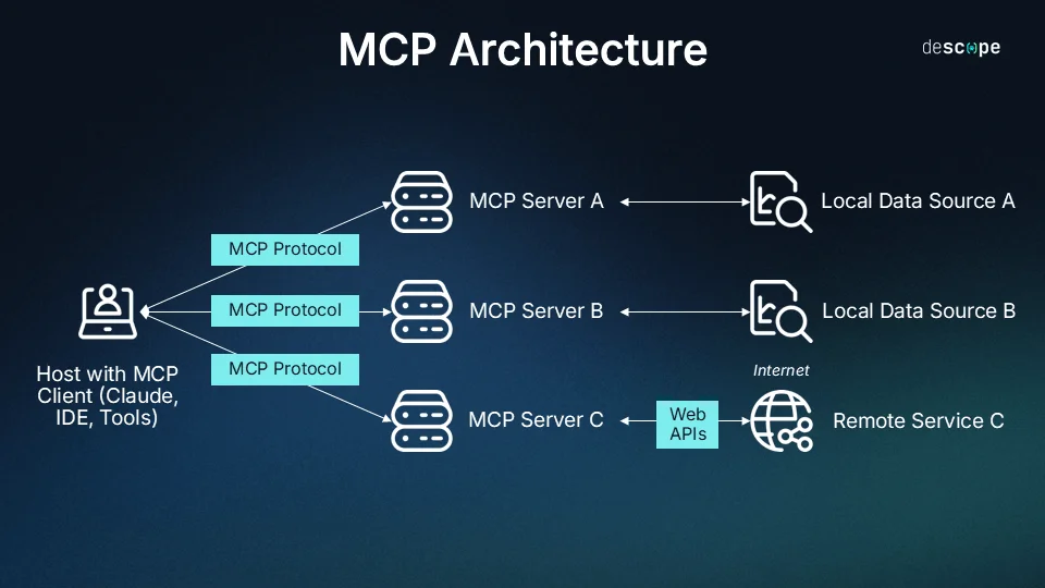 MCP architecture linking a host client to local and remote MCP servers