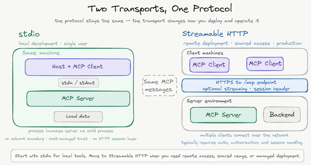 MCP transports compared: local stdio versus remote streamable HTTP servers
