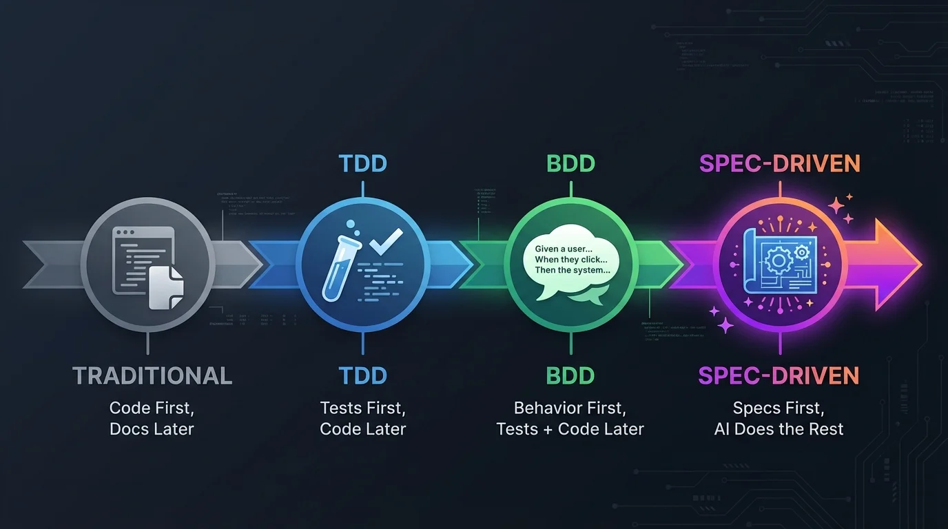 Evolution from traditional coding through TDD and BDD to spec-driven development