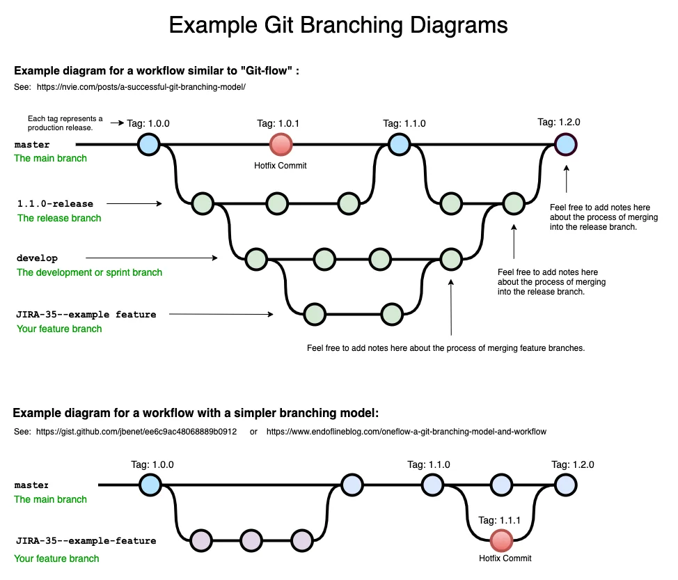 Git commit history with tagged checkpoints you can roll back to after a Codex task