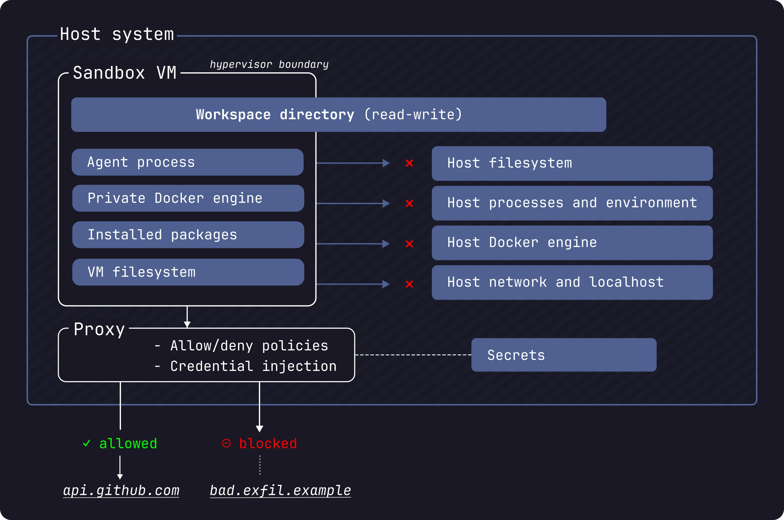 Sandbox isolates the agent from the host; a proxy allows or blocks outbound domains