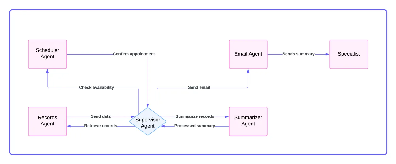 Multi-agent supervisor pattern diagram coordinating specialist Codex agents