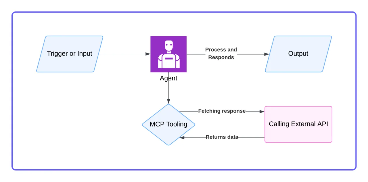 Diagram of an AI coding agent calling tools and external APIs to process input