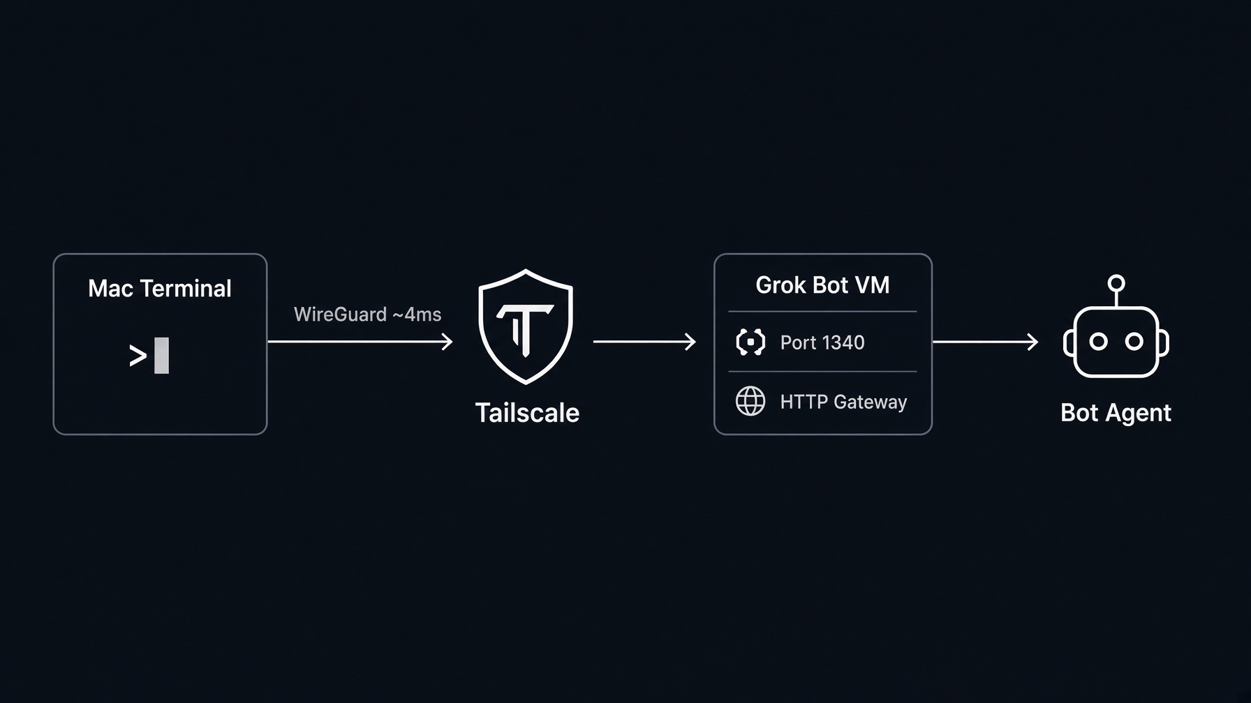 Architecture diagram: Mac Terminal connects through Tailscale WireGuard tunnel to Grok Bot VM port 1340, then to Bot Agent