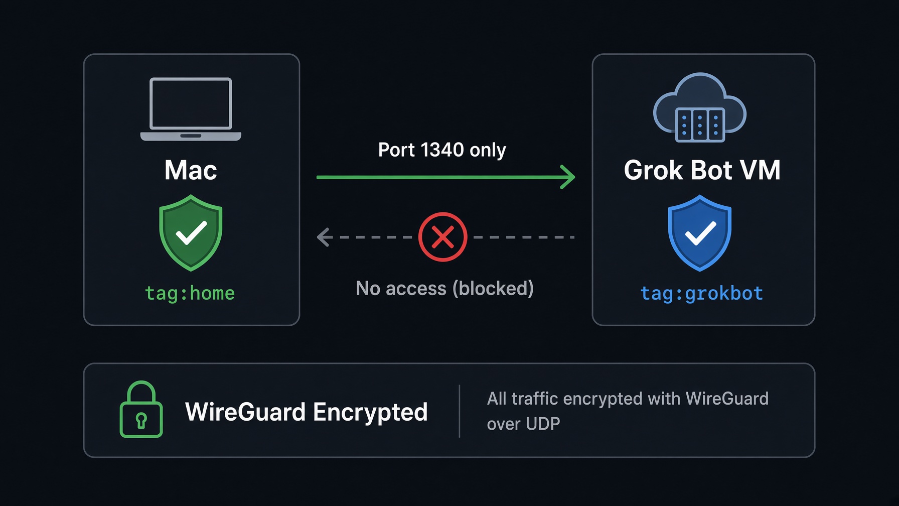 Security model: Mac with tag:home connects one-way to Grok Bot VM with tag:grokbot on port 1340 only, reverse access blocked, WireGuard encrypted