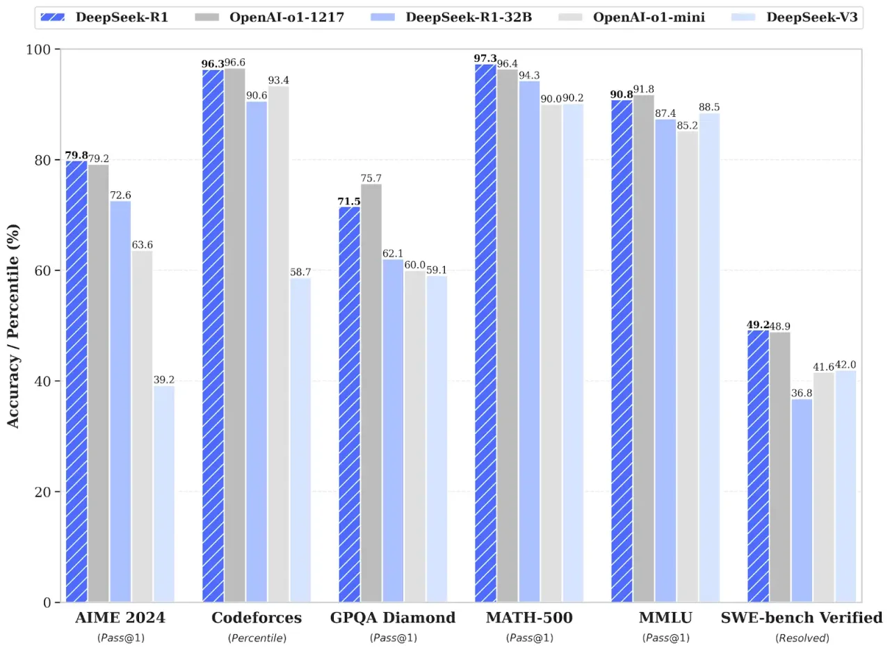 DeepSeek R1 vs OpenAI o1 benchmark chart across AIME, MATH-500, and MMLU