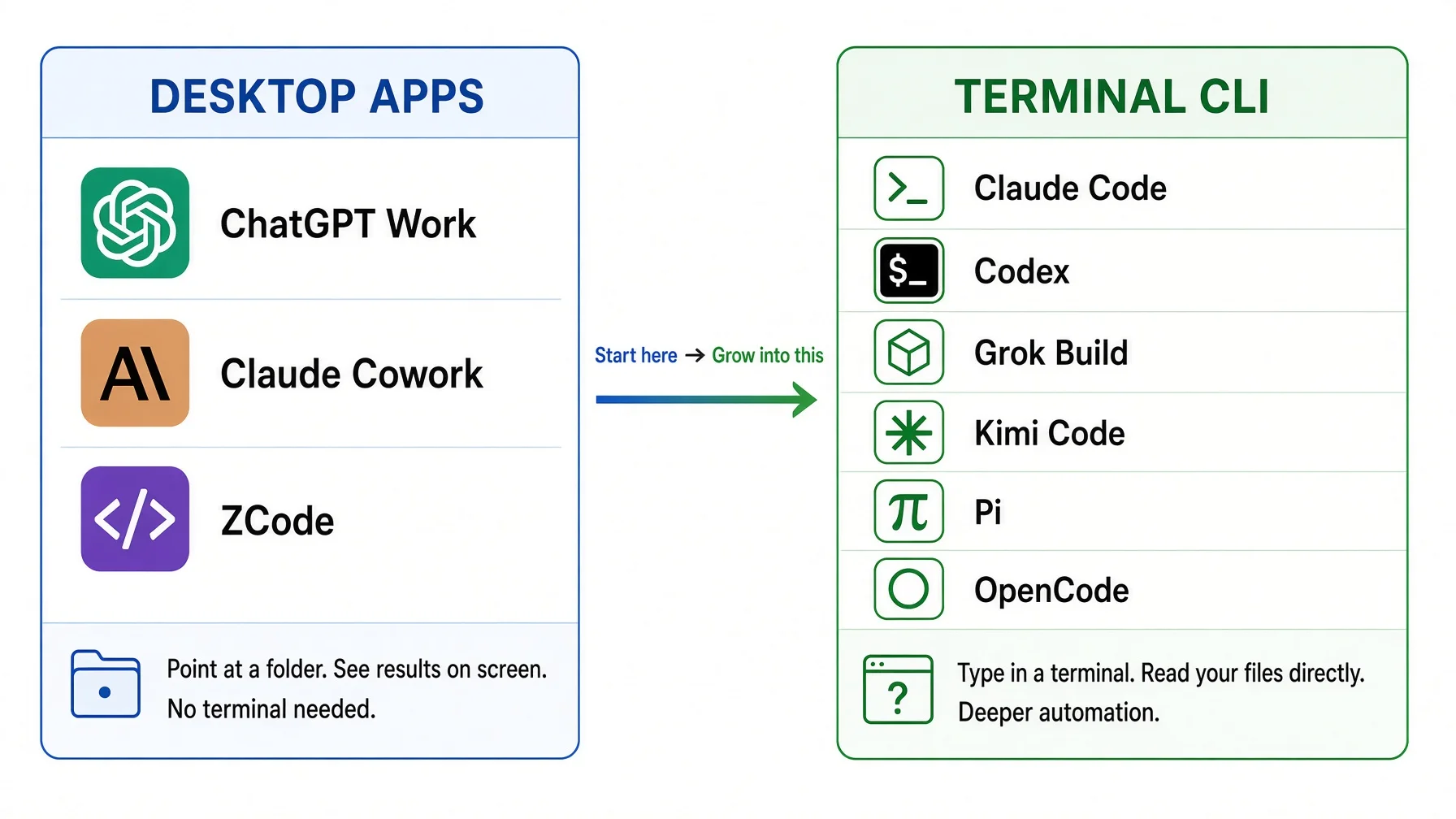 Two categories of AI tools: Desktop Apps on the left showing ChatGPT Work, Claude Cowork, and ZCode with no terminal needed, and Terminal CLI on the right showing Claude Code, Codex, Grok Build, Kimi Code, Pi, and OpenCode for deeper automation — with an arrow labeled Start here to Grow into this