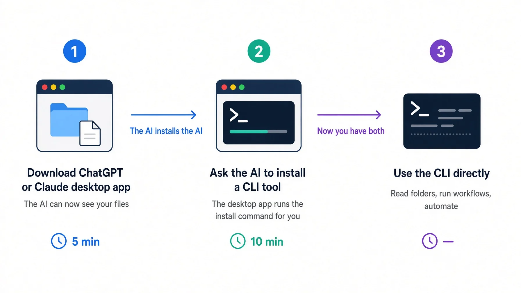 Three-step progression: download a desktop app so the AI can see your files, then ask the AI to install a CLI tool for you, then use the CLI directly for workflows and automation — the AI installs the AI