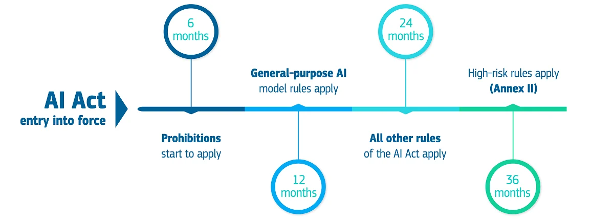 EU AI Act implementation timeline from entry into force to high-risk rules