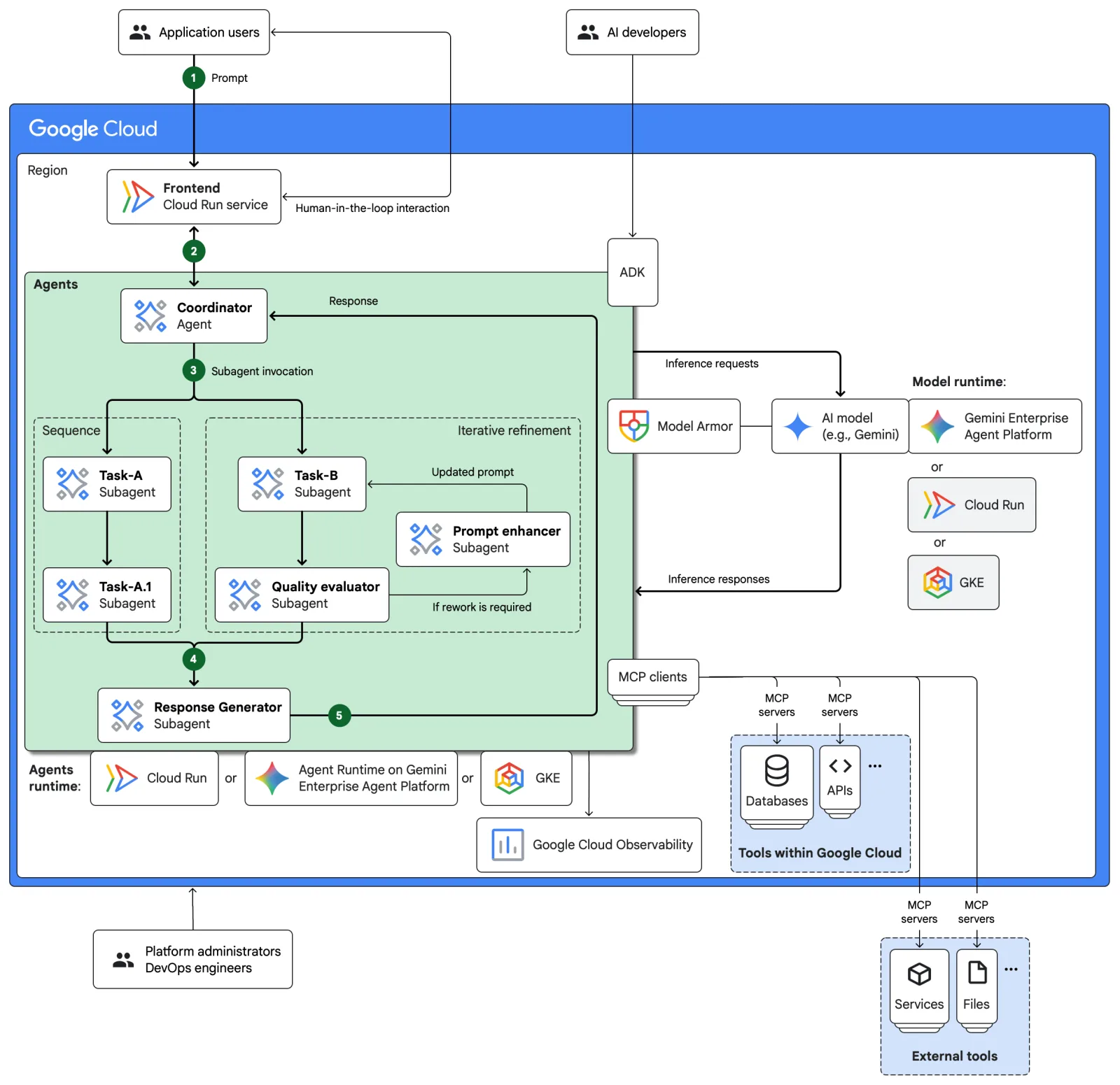 Google Cloud multi-agent architecture with coordinator and subagents