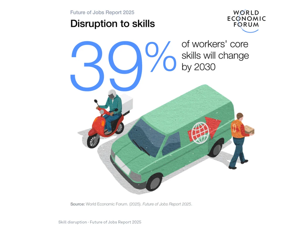 World Economic Forum chart showing 39% of core skills changing by 2030