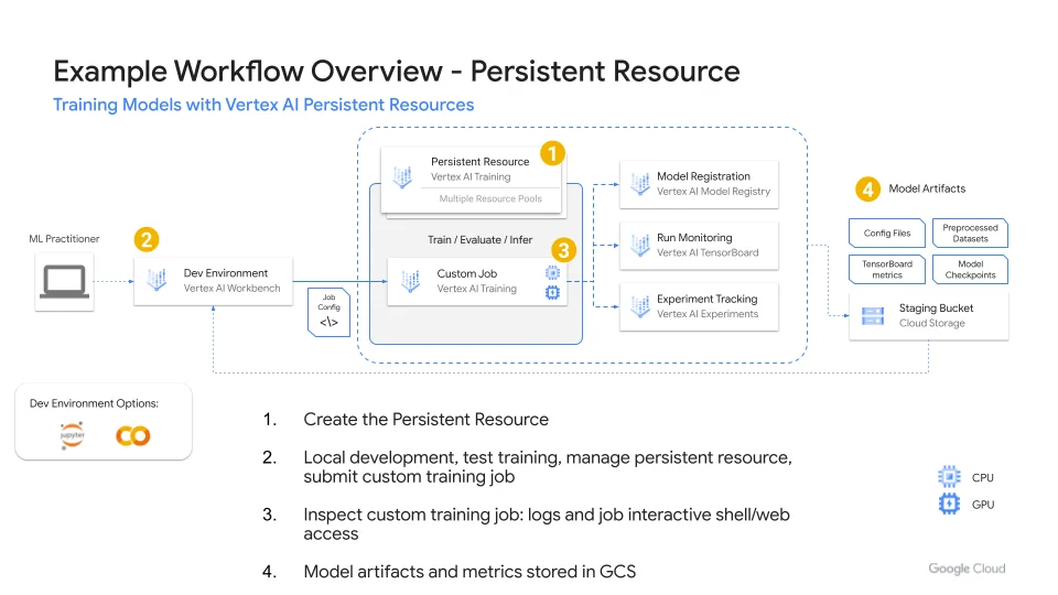Vertex AI training workflow from development to model artifacts