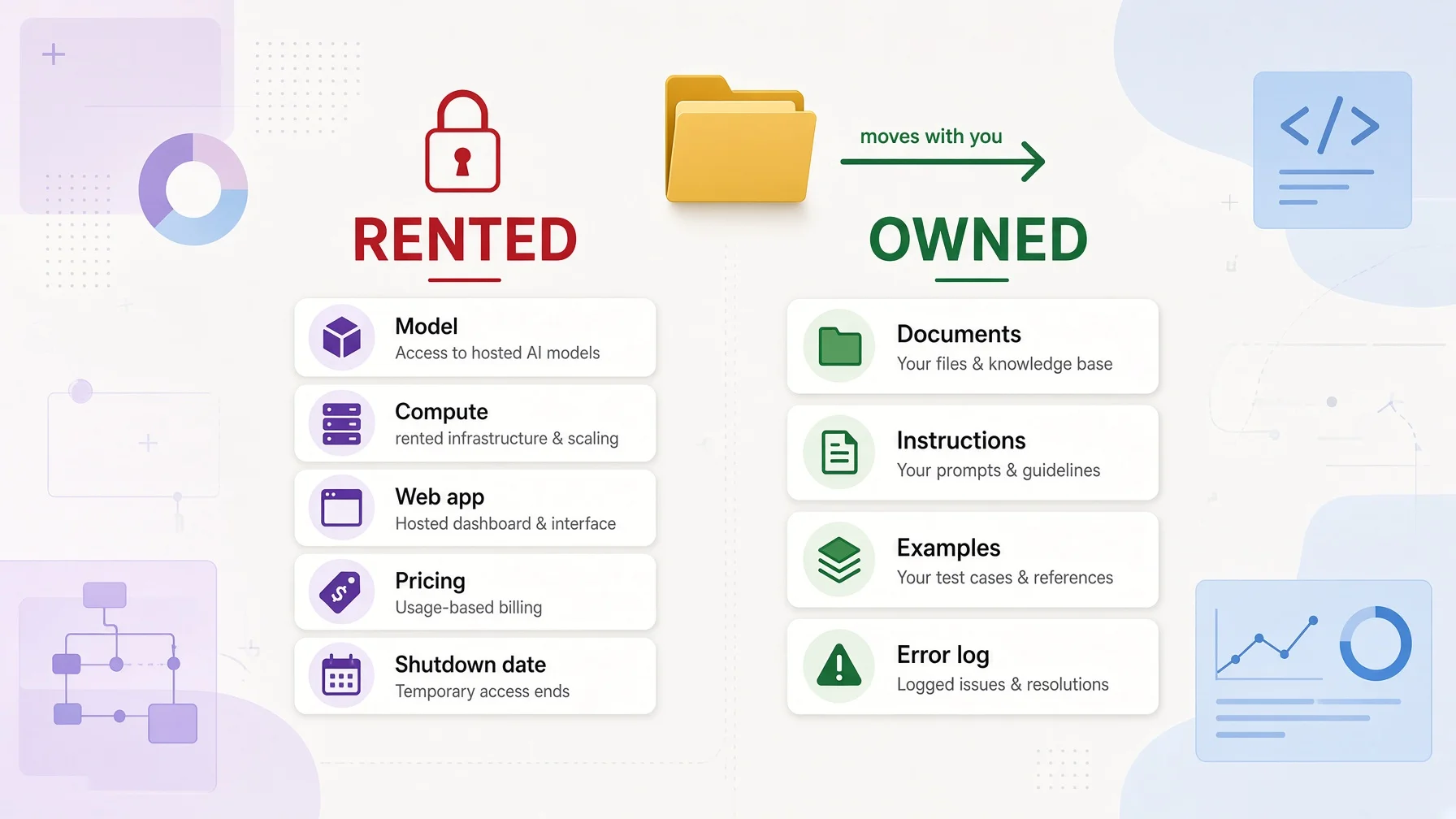 Two columns comparing rented AI infrastructure on the left — model, compute, web app, pricing, shutdown date — with owned knowledge assets on the right — documents, instructions, examples, error log — and an arrow labeled moves with you pointing outward from the owned side