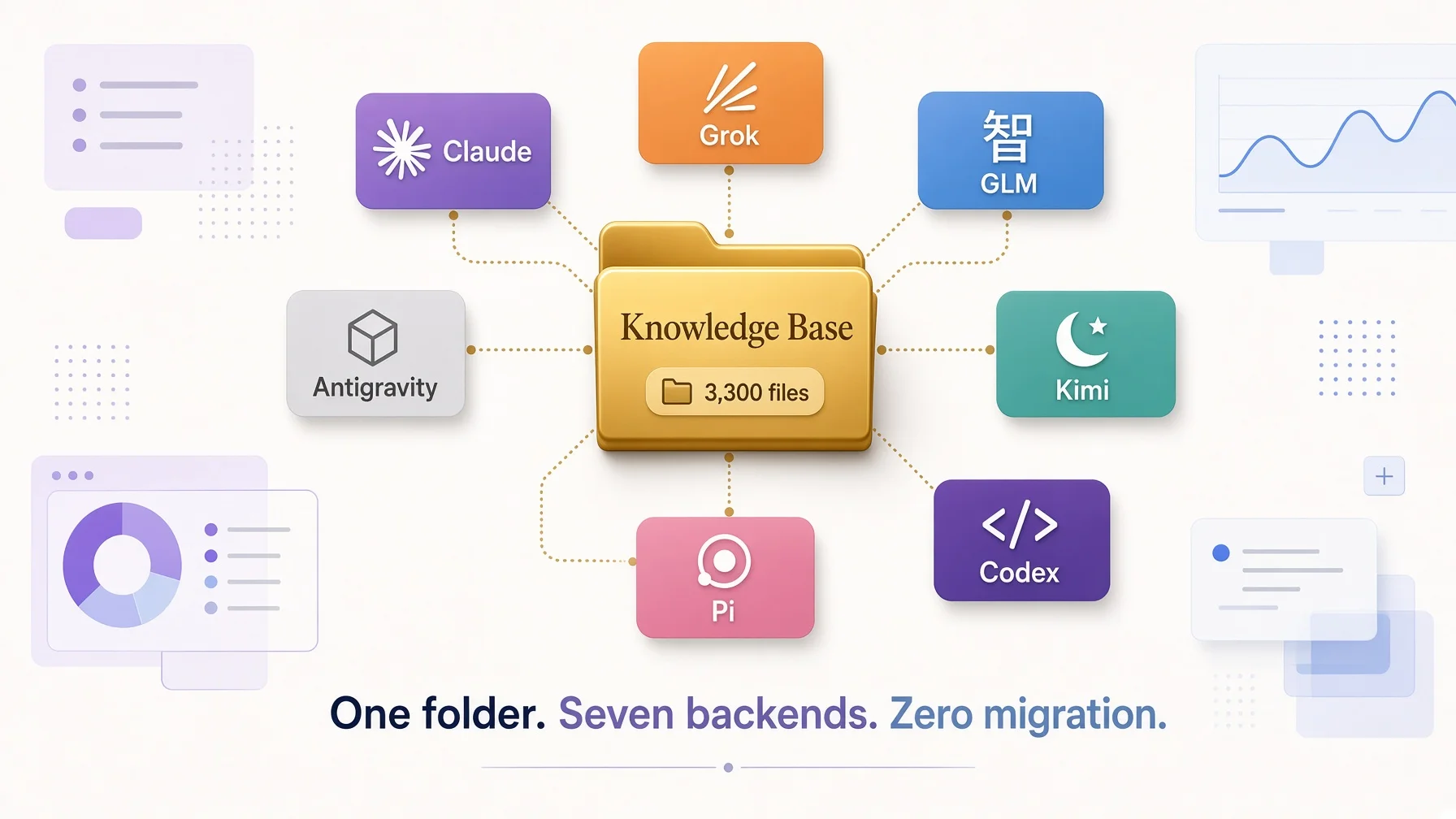 A golden folder icon labeled Knowledge Base with 3,300 files in the center, connected by dotted lines to seven model backend nodes — Claude, Grok, GLM, Kimi, Codex, Pi, and Antigravity — each in a distinct color, with the caption One folder Seven backends Zero migration