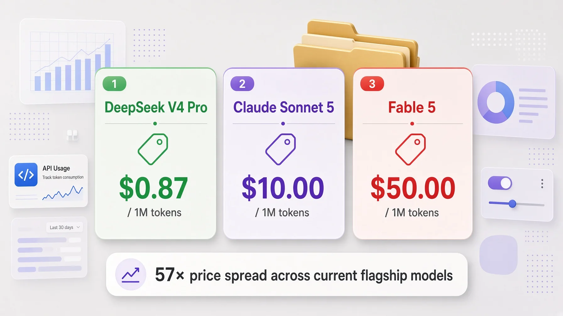 Three pricing comparison cards for current flagship models — DeepSeek V4 Pro at $0.87 per million tokens in green, Claude Sonnet 5 at $10.00 in purple, and Fable 5 at $50.00 in red — with a caption reading 57 times price spread across current flagship models