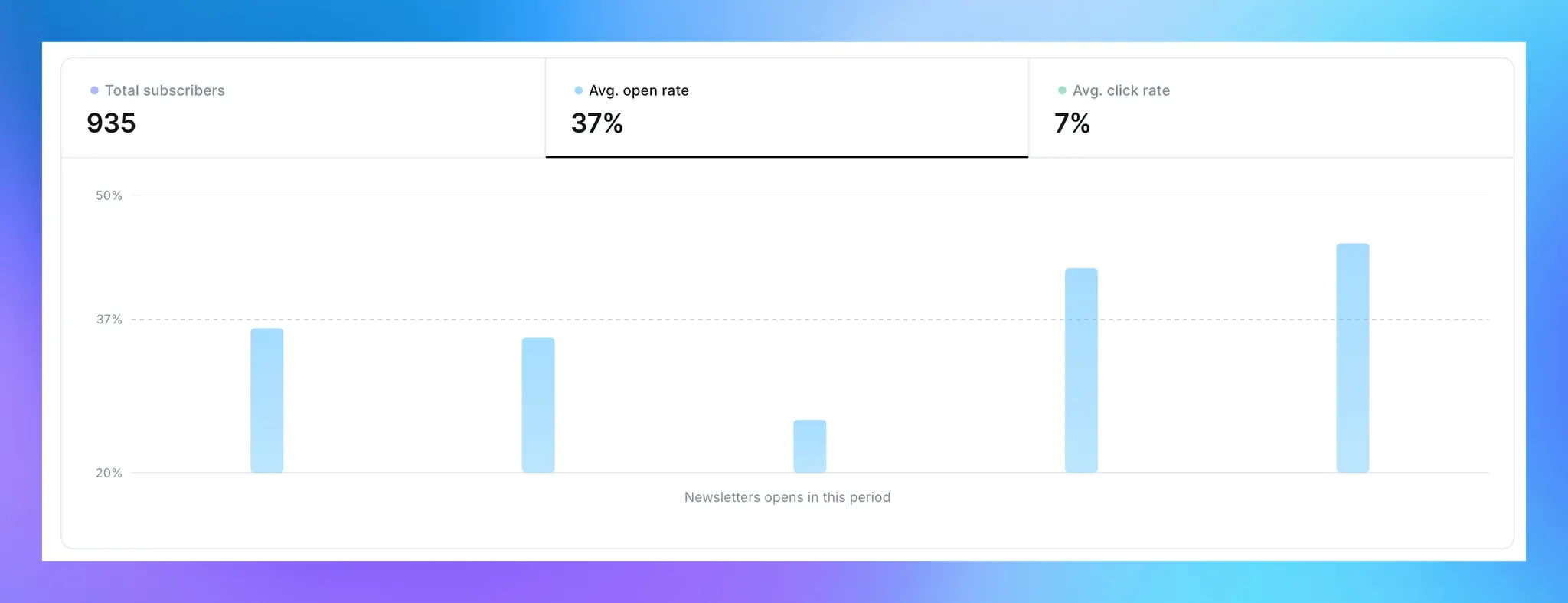 Ghost native analytics chart for subscriber open and click rates