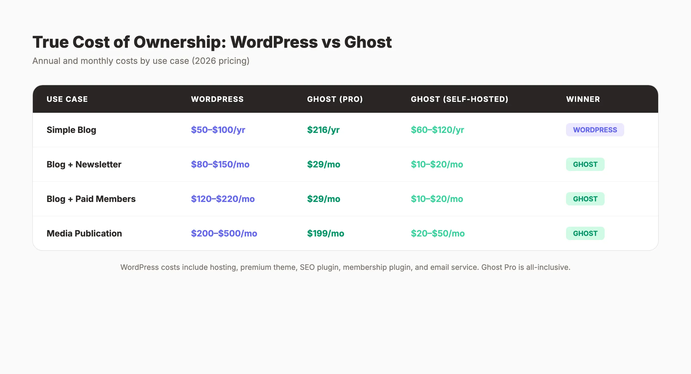 2026 WordPress and Ghost total cost of ownership comparison