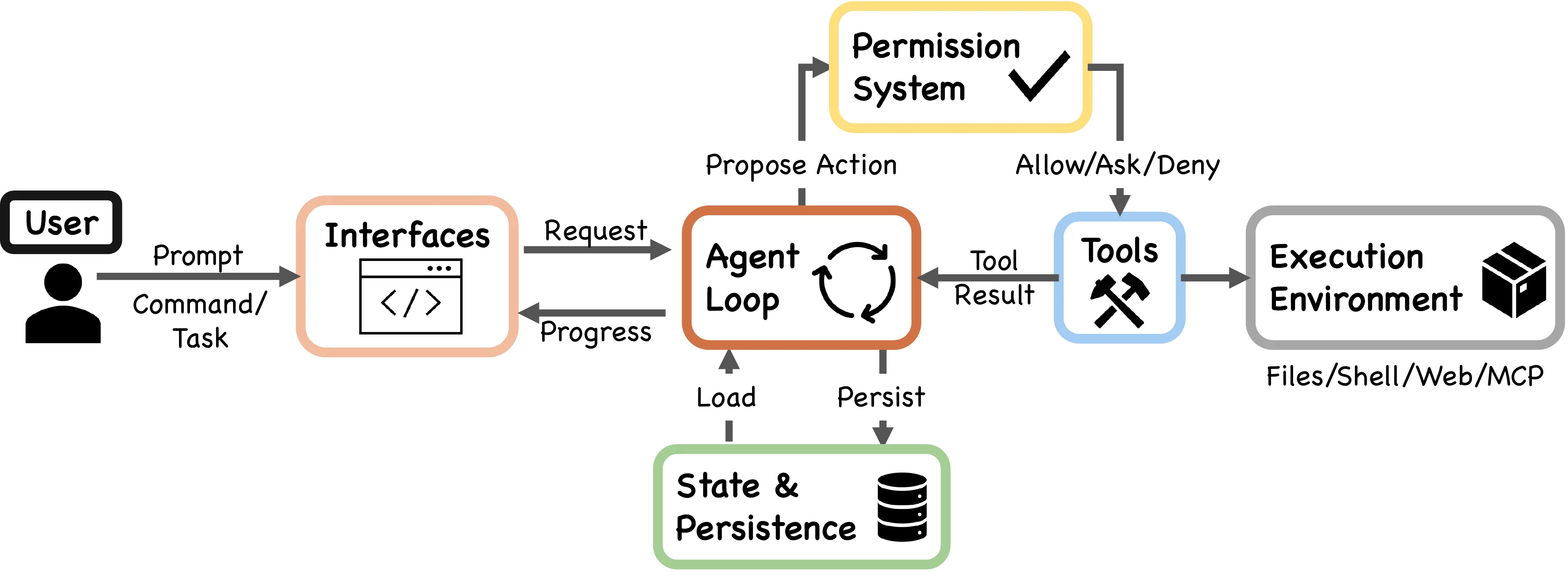 Claude Code agent loop linking permissions, tools, execution, and state