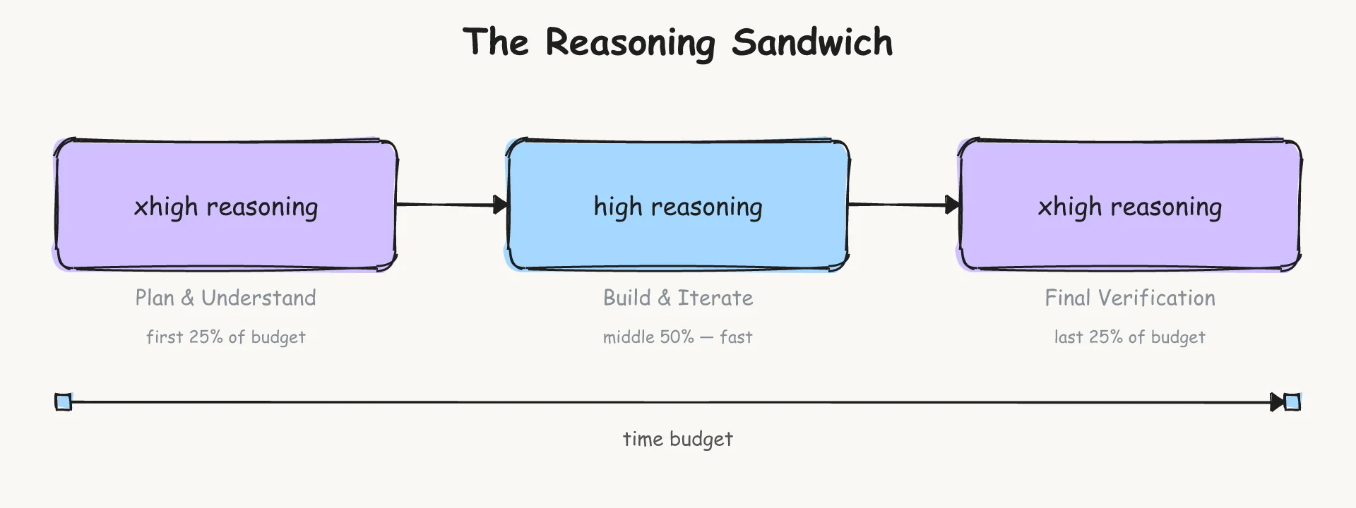 Reasoning sandwich workflow for planning, building, and final verification