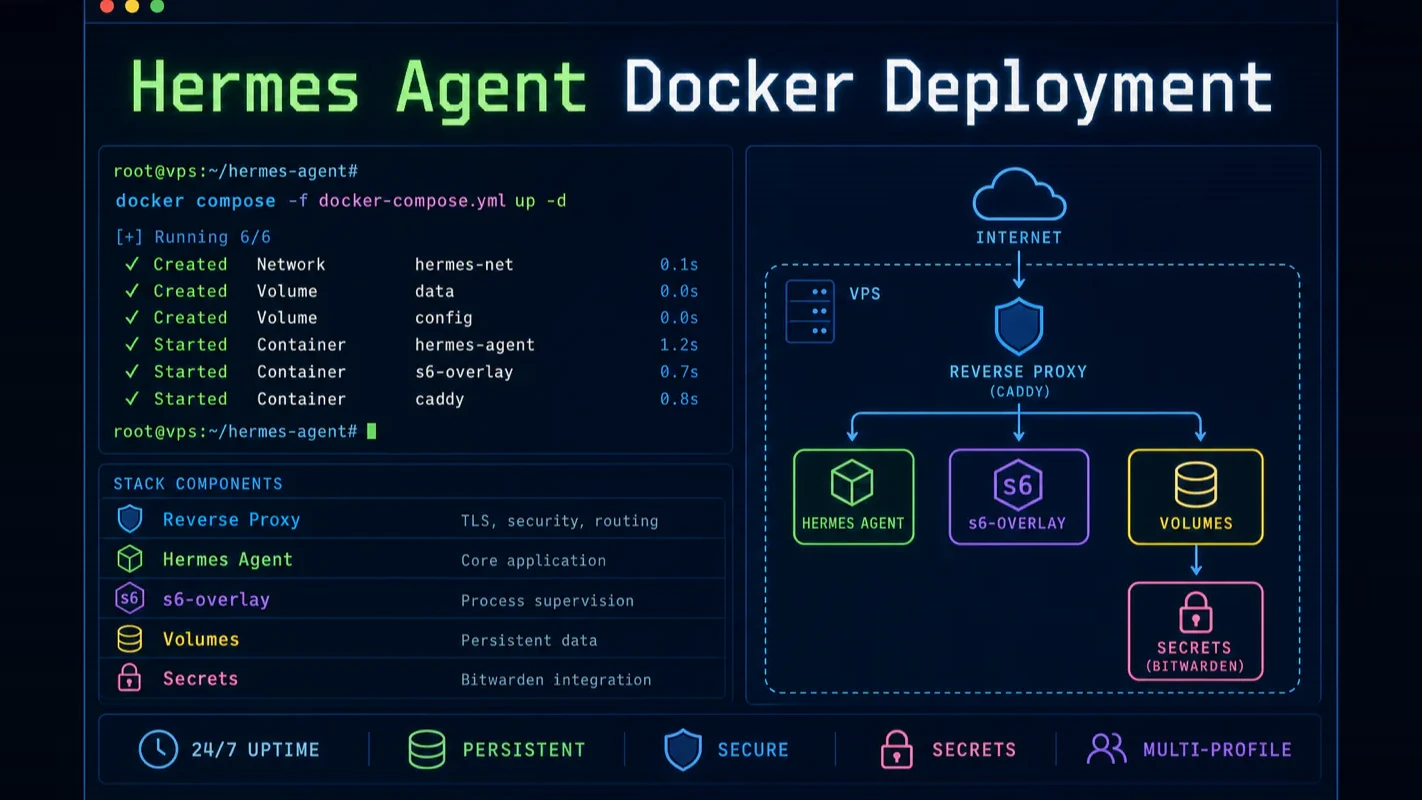 Hermes Agent Docker deployment terminal on a secured 24/7 VPS