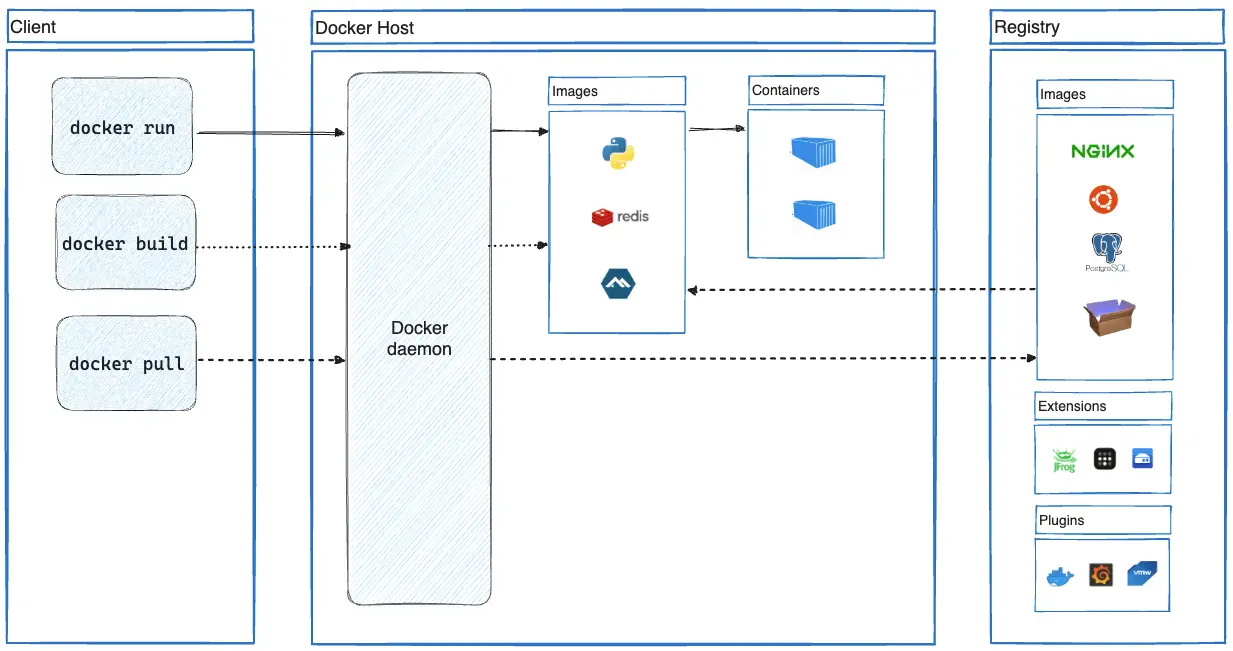 Docker client, daemon, image, container, and registry architecture