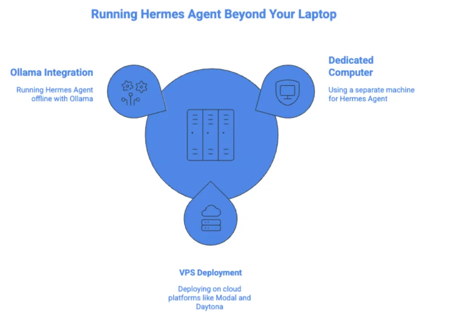 Hermes Agent deployment options for local hardware, VPS, and Ollama