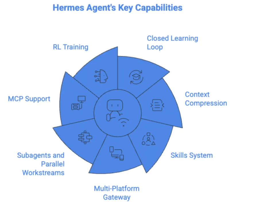Hermes Agent capabilities across skills, MCP, memory, and gateways