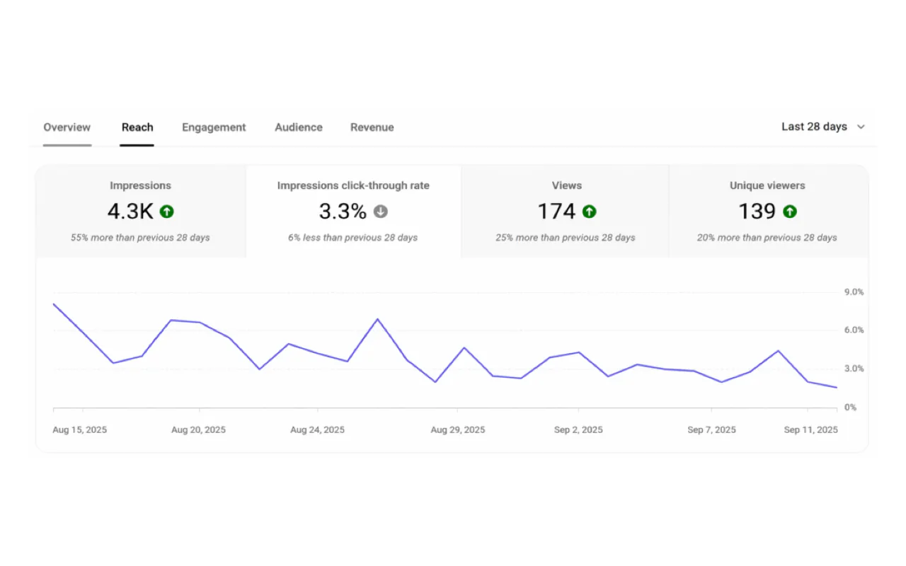 YouTube Reach analytics chart showing impressions and click-through rate