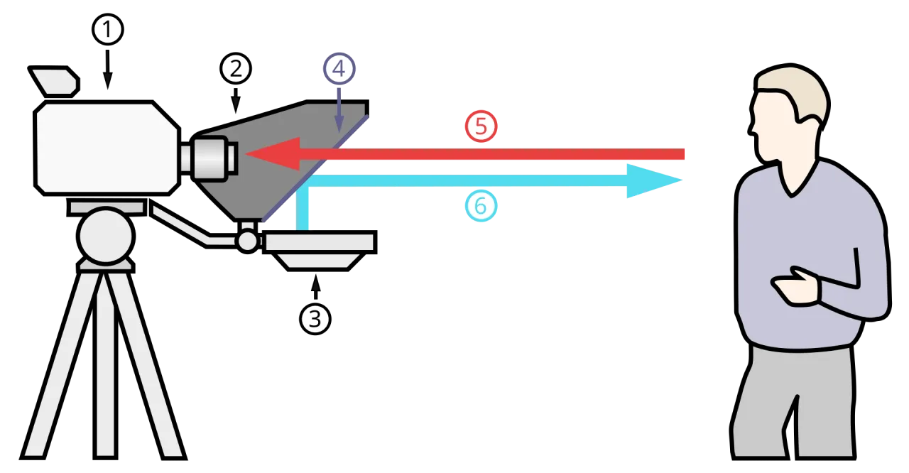 Teleprompter path from script monitor through glass to camera and presenter