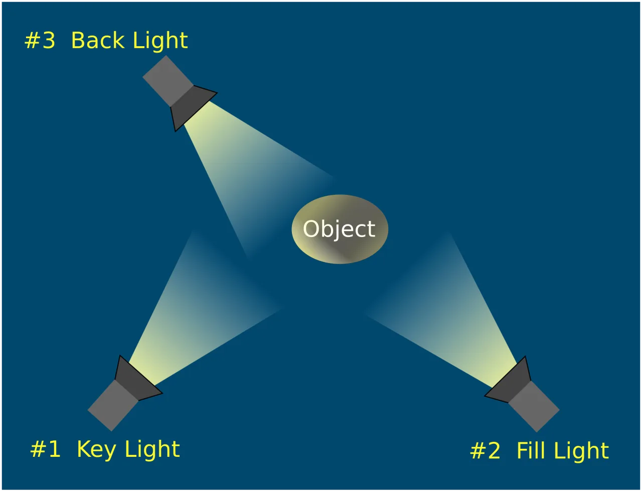 Three-point lighting diagram with key, fill, and back lights around a subject