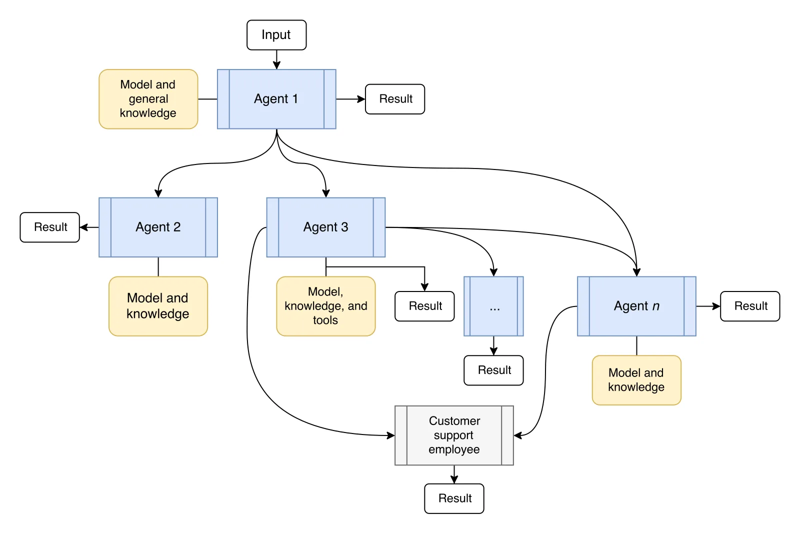 Multi-agent handoff architecture for isolated detection and repair