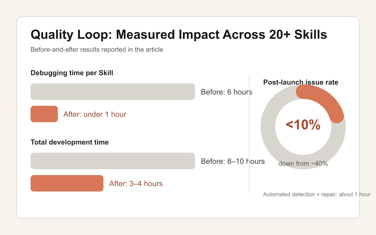Quality Loop results showing faster debugging and fewer issues