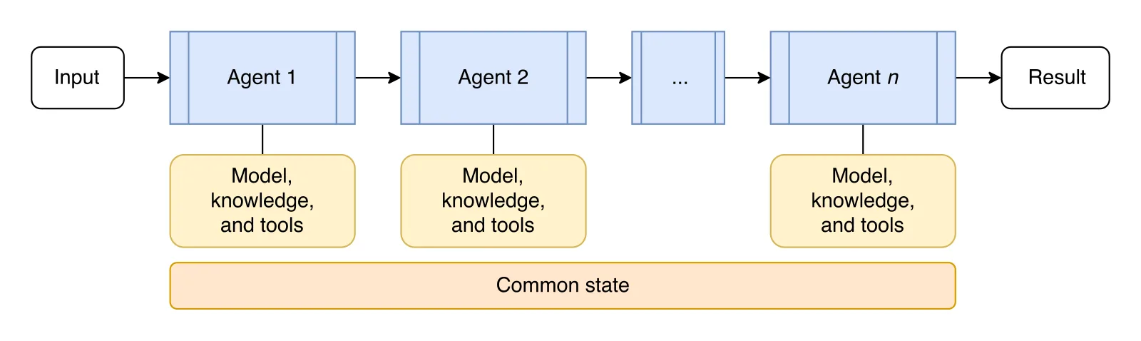 Sequential agent workflow with shared state across verification stages
