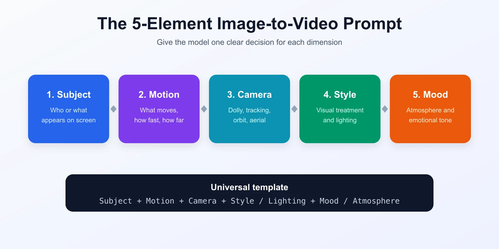 Five-element prompt framework: subject, motion, camera, style, and mood