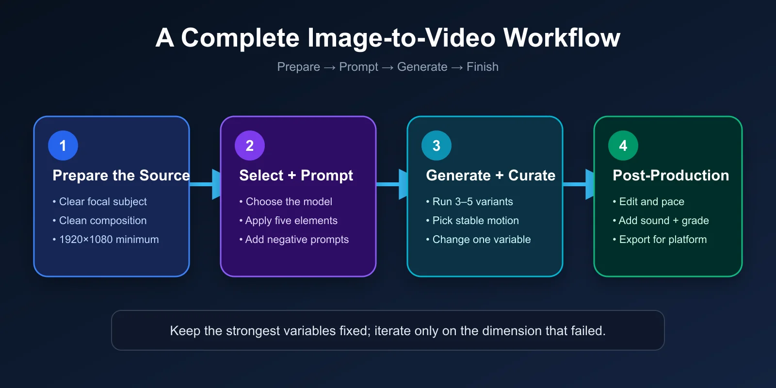 Four-step image-to-video workflow from source preparation to post-production