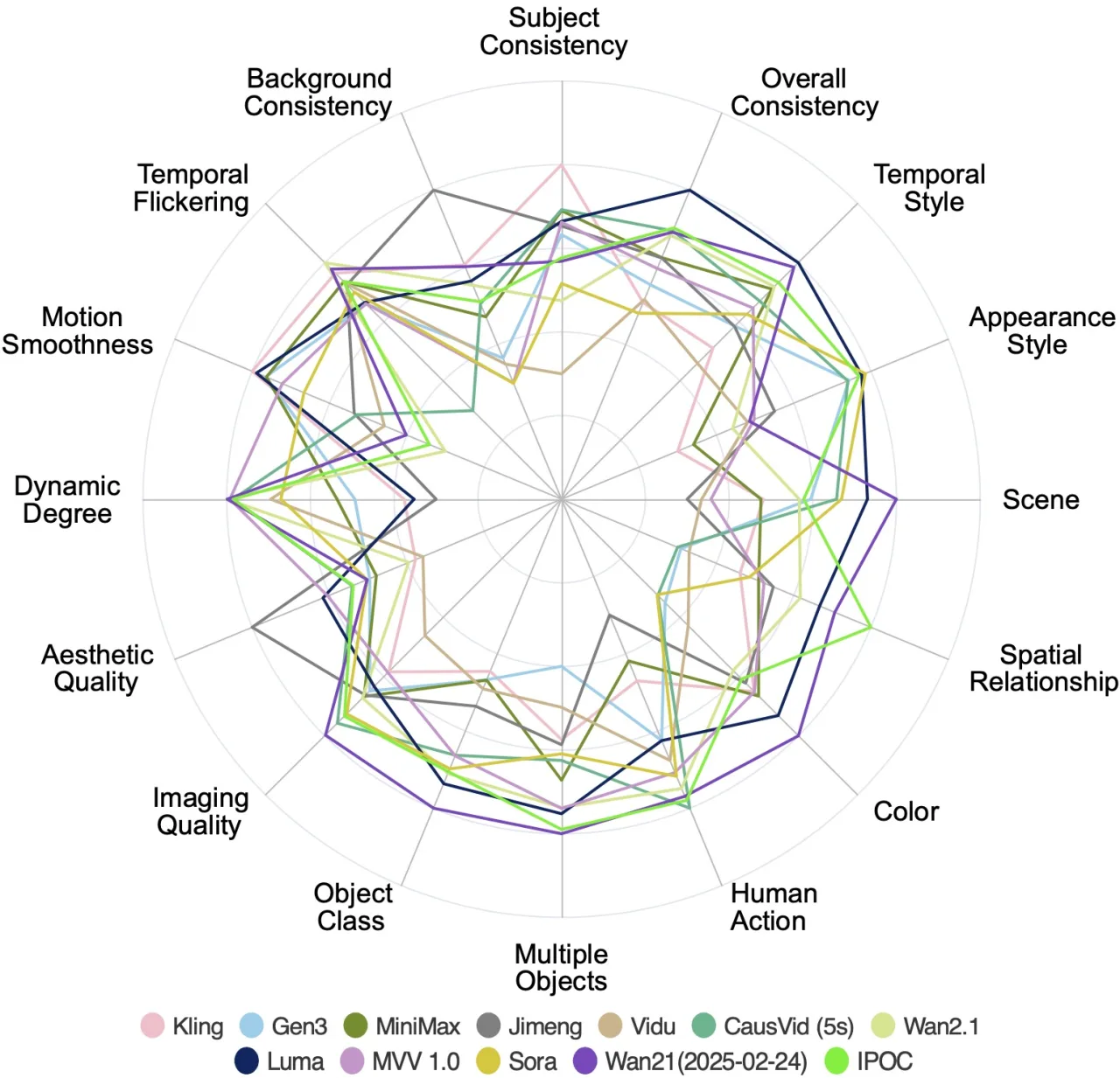 VBench radar chart comparing AI video models across motion and consistency metrics