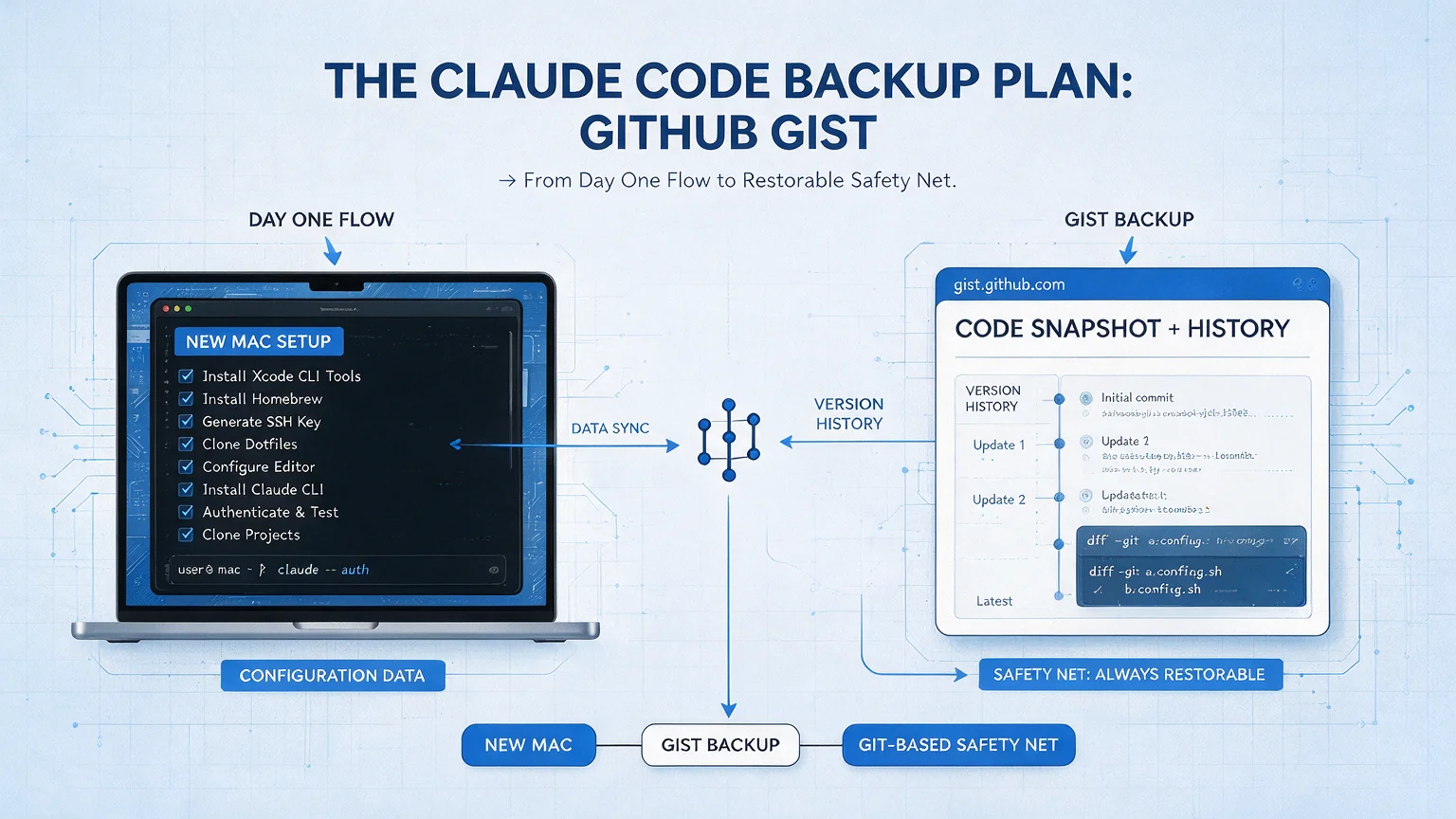 Day One Walkthrough + GitHub Gist Backup + When Syncthing Fits
