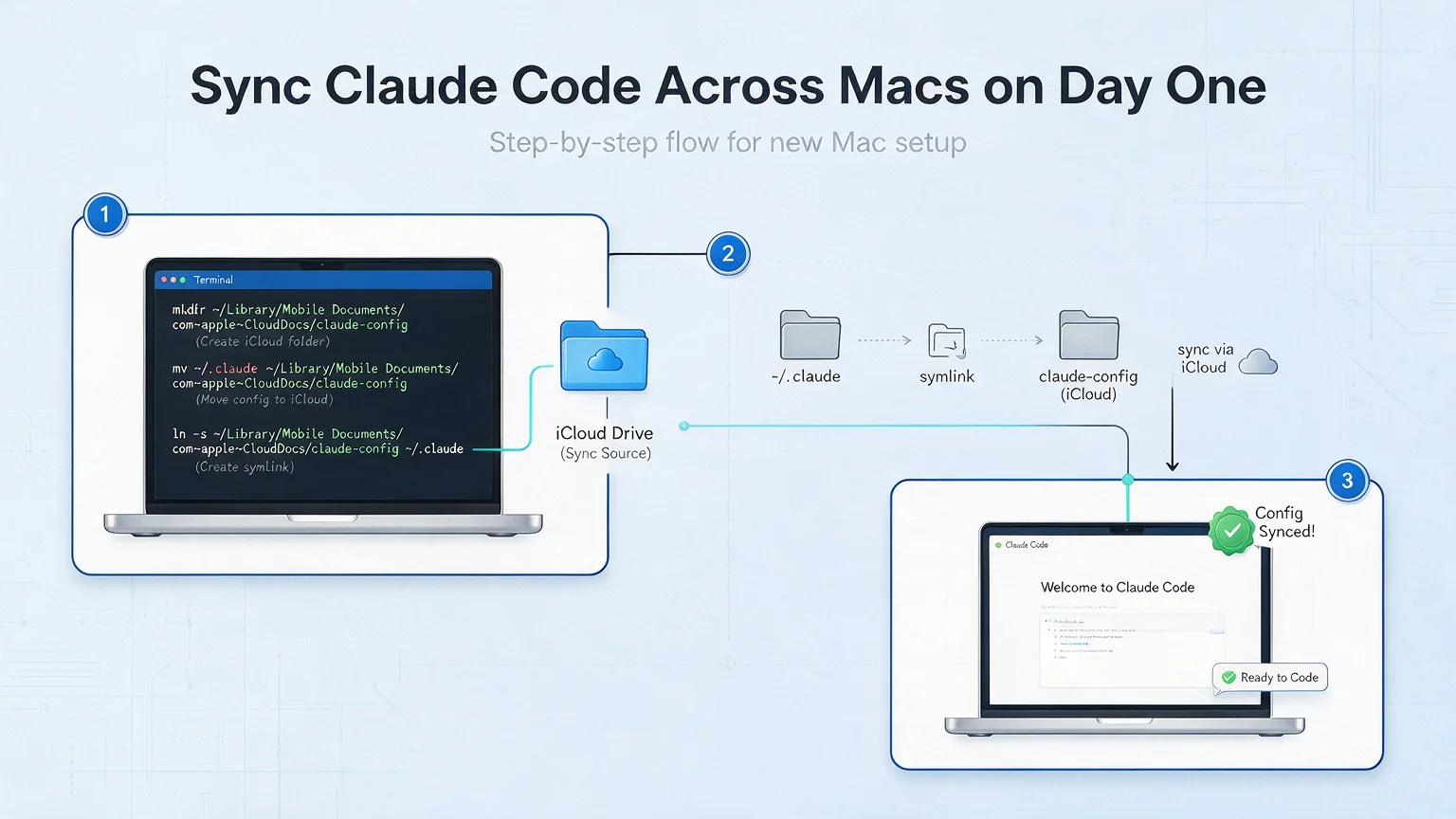 Approach C Winner: iCloud + One Symlink in 3 Commands + 4 Gotchas