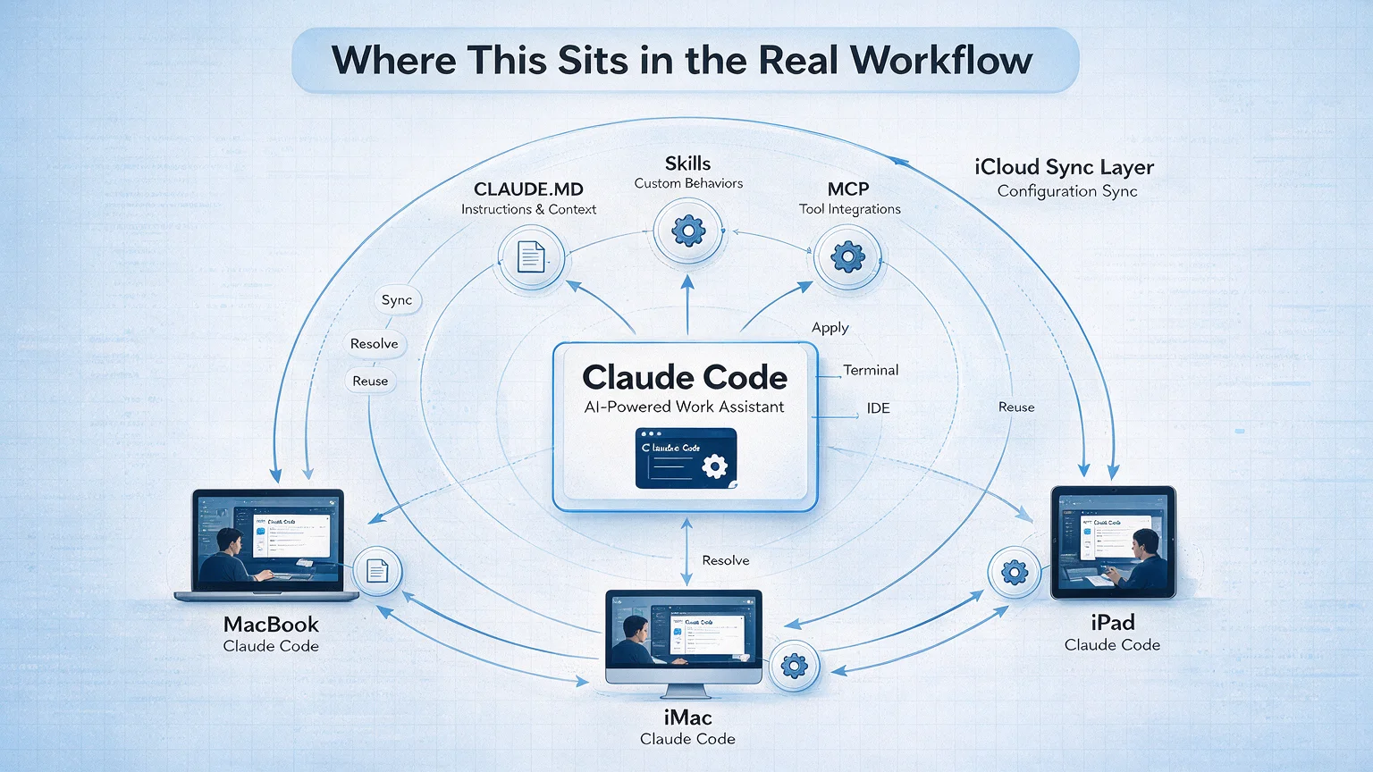 Lessons + MCP Configs + Where This Sits in the Real Workflow