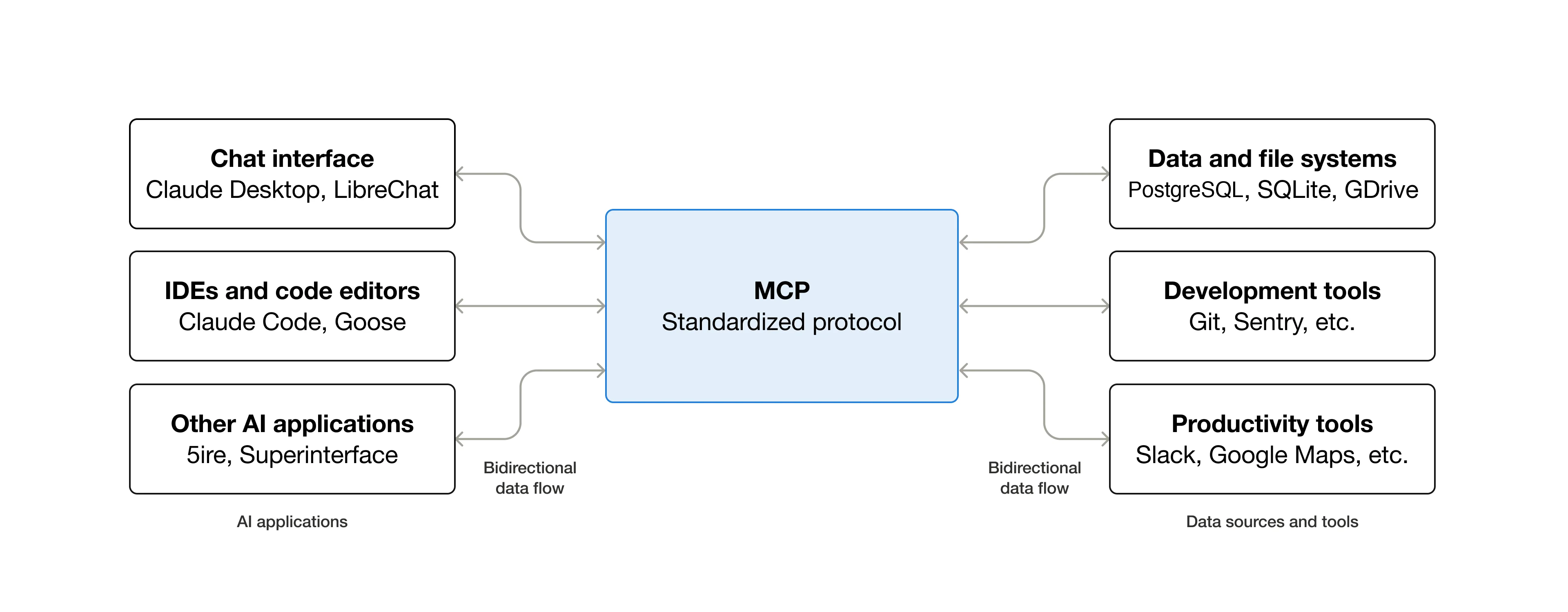 MCP architecture connecting AI applications to data sources and tools